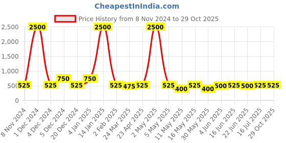 myntra.com GRIIHAM Gold-Plated Contemporary Temple Drop Earrings griiham Price History Graph from 8 Nov 2024 to 29 Oct 2025