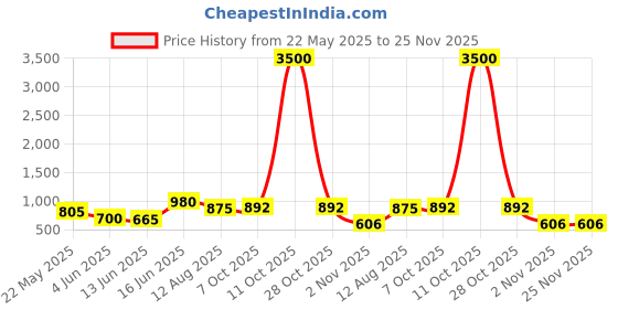 myntra.com GRIIHAM Gold-Plated Cubic Zirconia & Beaded Necklace and Earrings griiham Price History Graph from 22 May 2025 to 25 Nov 2025