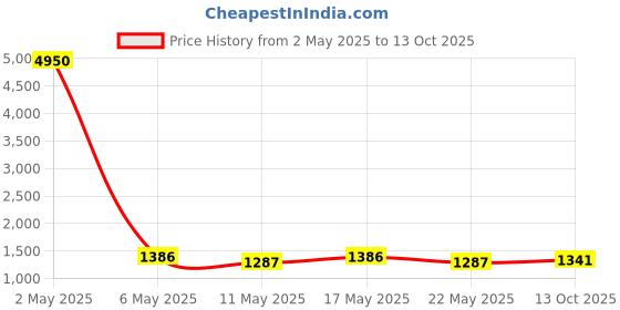 myntra.com GRIIHAM Gold-Plated Cubic Zirconia-Studded & Beaded Jewellery Set griiham Price History Graph from 2 May 2025 to 13 Oct 2025