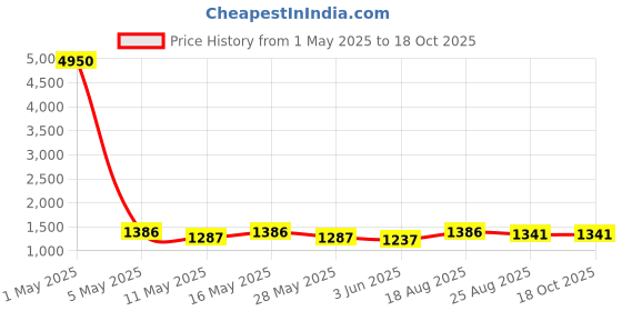 myntra.com GRIIHAM Gold-Plated Cubic Zirconia-Studded & Beaded Leaf Motif Jewellery Set griiham Price History Graph from 1 May 2025 to 18 Oct 2025