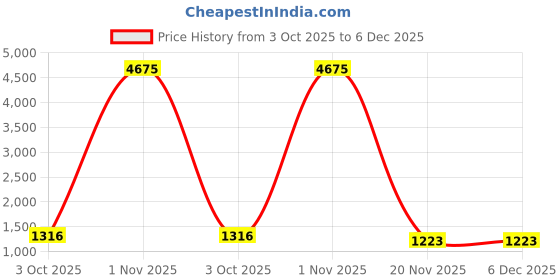myntra.com GRIIHAM Gold Plated Cubic Zirconia Studded & Beads Temple Jewellery Set griiham Price History Graph from 3 Oct 2025 to 5 Dec 2025