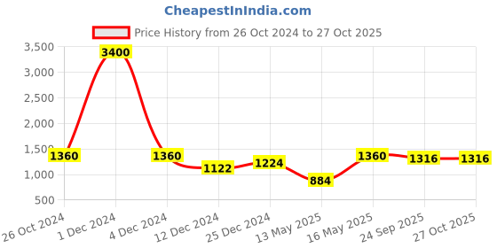myntra.com GRIIHAM Gold-Plated Cubic Zirconia-Studded Jewellery Set griiham Price History Graph from 26 Oct 2024 to 26 Oct 2025