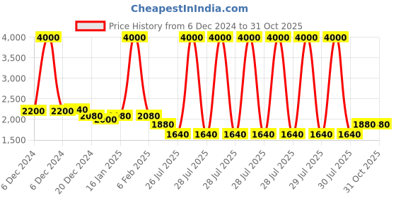myntra.com GRIIHAM Gold-Plated Cubic Zirconia Studded Jewellery Set griiham Price History Graph from 6 Dec 2024 to 30 Oct 2025