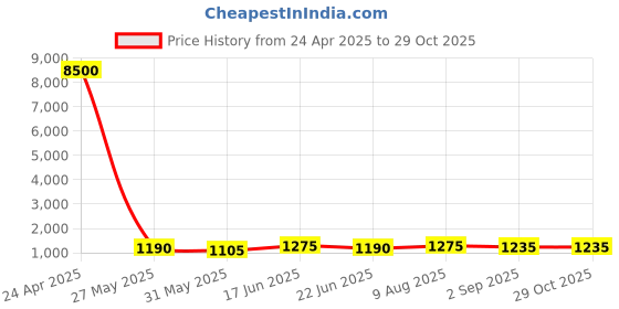 myntra.com GRIIHAM Gold-plated Cubic Zirconia-Studded Jewellery Set griiham Price History Graph from 24 Apr 2025 to 28 Oct 2025