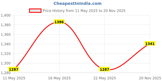 myntra.com GRIIHAM Gold-Plated Cubic Zirconia Studded Jewellery Set griiham Price History Graph from 11 May 2025 to 20 Nov 2025
