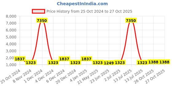 myntra.com GRIIHAM Gold-Plated Cubic Zirconia Studded Necklace and Earrings griiham Price History Graph from 25 Oct 2024 to 26 Oct 2025