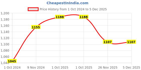 myntra.com GRIIHAM Gold-Plated CZ Stone-Studded & Beaded Details Jewellery Set griiham Price History Graph from 1 Oct 2024 to 5 Dec 2025