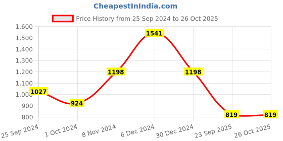 myntra.com GRIIHAM Gold-Plated  CZ Stone Studded & Beaded Jewellery Set griiham Price History Graph from 25 Sep 2024 to 26 Oct 2025
