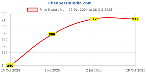 myntra.com GRIIHAM Gold-Plated CZ Stone -Studded & Beaded Jewellery Set griiham Price History Graph from 26 Oct 2024 to 27 Oct 2025