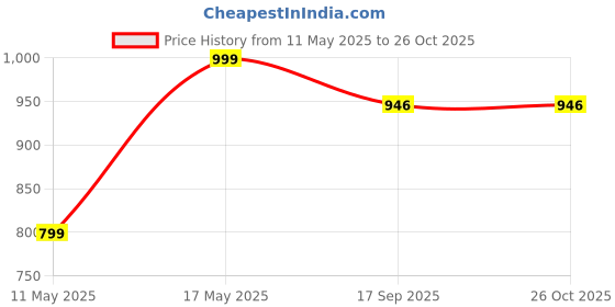 myntra.com GRIIHAM Gold Plated CZ Stone Studded & Beaded Jewellery Set griiham Price History Graph from 11 May 2025 to 26 Oct 2025