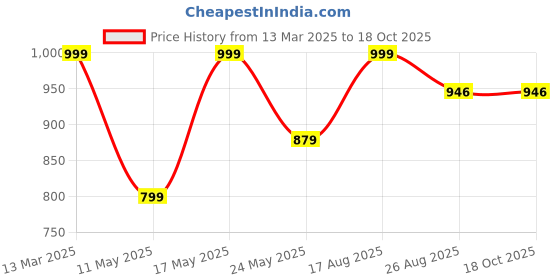 myntra.com GRIIHAM Gold Plated CZ Stone Studded & Beaded Laxmi Designs Jewellery Set griiham Price History Graph from 13 Mar 2025 to 18 Oct 2025