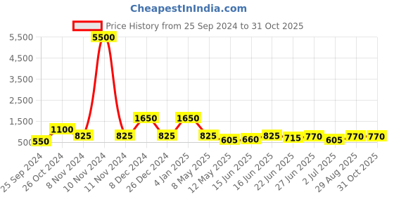 myntra.com GRIIHAM Gold-Plated  CZ Stone Studded Jewellery Set griiham Price History Graph from 25 Sep 2024 to 31 Oct 2025
