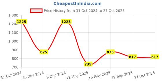 myntra.com GRIIHAM Gold-Plated CZ Studded & Beaded Mirror Jewellery Set griiham Price History Graph from 31 Oct 2024 to 26 Oct 2025