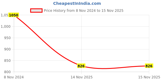myntra.com GRIIHAM Gold-Plated CZ-Studded & Beaded Temple Jewellery Set griiham Price History Graph from 8 Nov 2024 to 15 Nov 2025