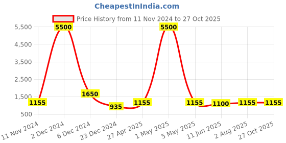 myntra.com GRIIHAM Gold-Plated CZ-Studded & Pearl-Beaded Jewellery Set griiham Price History Graph from 11 Nov 2024 to 27 Oct 2025