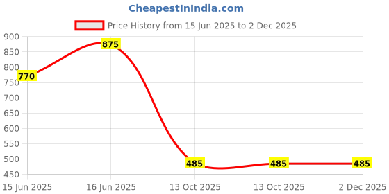 myntra.com GRIIHAM Gold-Plated CZ-Studded & Pearl Beaded Jewellery Set griiham Price History Graph from 15 Jun 2025 to 2 Dec 2025