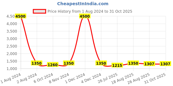myntra.com GRIIHAM Gold-Plated CZ Studded Jewellery Set griiham Price History Graph from 1 Aug 2024 to 30 Oct 2025