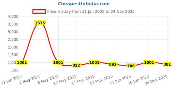 myntra.com GRIIHAM Gold Plated CZ Studded Jewellery Set griiham Price History Graph from 31 Jan 2025 to 24 Nov 2025