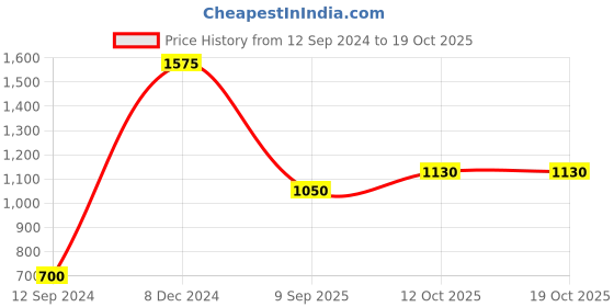 myntra.com GRIIHAM Gold-Plated Drop Earrings With Maang Tikka griiham Price History Graph from 12 Sep 2024 to 18 Oct 2025