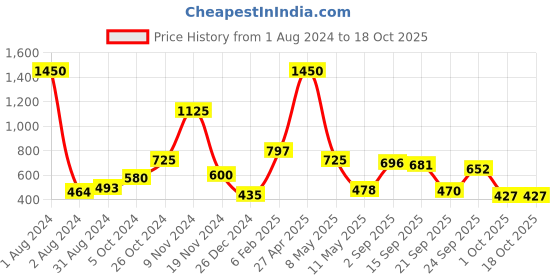 myntra.com GRIIHAM Gold-Plated Elephant Design Jewellery Set griiham Price History Graph from 1 Aug 2024 to 18 Oct 2025