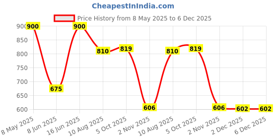 myntra.com GRIIHAM Gold-Plated Green AD-Studded Jewellery Set griiham Price History Graph from 8 May 2025 to 5 Dec 2025