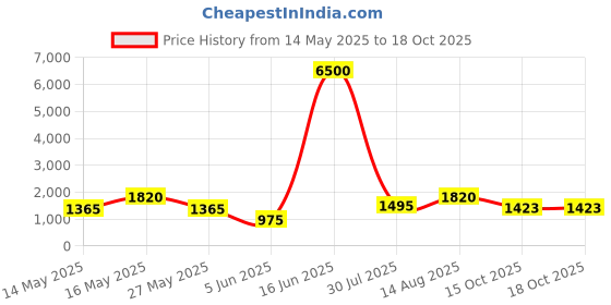 myntra.com GRIIHAM Gold-Plated Jewellery Set griiham Price History Graph from 14 May 2025 to 18 Oct 2025