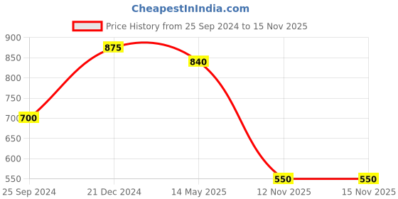 myntra.com GRIIHAM Gold-Plated Kundan Maang Tika and Earrings griiham Price History Graph from 25 Sep 2024 to 15 Nov 2025