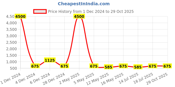 myntra.com GRIIHAM Gold Plated Kundan Stone Studded Jewellery Set griiham Price History Graph from 1 Dec 2024 to 29 Oct 2025