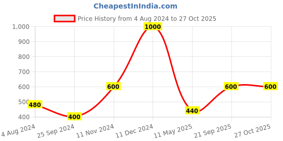 myntra.com GRIIHAM Gold-Plated Kundan-Studded & Pearl Beaded Jewellery Set griiham Price History Graph from 4 Aug 2024 to 26 Oct 2025