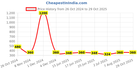 myntra.com GRIIHAM Gold-Plated Maharastra Thusi Necklace griiham Price History Graph from 26 Oct 2024 to 29 Oct 2025