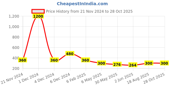 myntra.com GRIIHAM Gold-Plated Maharastra Thusi Necklace griiham Price History Graph from 21 Nov 2024 to 27 Oct 2025