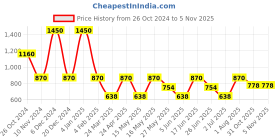 myntra.com GRIIHAM Gold-Plated Peacock Shaped AD-Studded Drop Earrings griiham Price History Graph from 26 Oct 2024 to 5 Nov 2025
