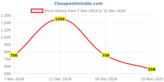 myntra.com GRIIHAM Gold-Plated Red & Green AD-Studded Jewellery Set griiham Price History Graph from 7 Nov 2024 to 15 Nov 2025