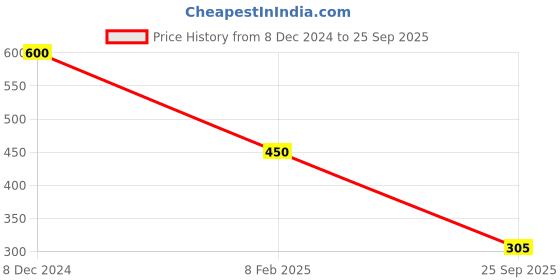 myntra.com GRIIHAM Gold-Plated Stone-Studded & Beaded Mangalsutra With Earrings griiham Price History Graph from 8 Dec 2024 to 25 Sep 2025