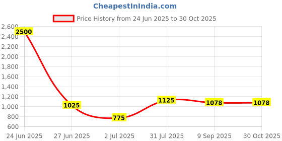 myntra.com GRIIHAM Gold-Plated Stone Studded Jewellery Set griiham Price History Graph from 24 Jun 2025 to 30 Oct 2025
