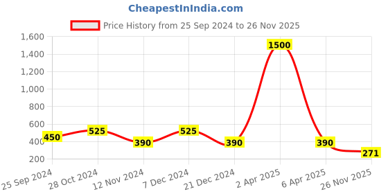 myntra.com GRIIHAM Gold-Plated Stones & Beads-Studded Mangalsutra griiham Price History Graph from 25 Sep 2024 to 26 Nov 2025