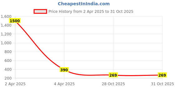 myntra.com GRIIHAM Gold-Plated Stones-Studded Antique Finger Ring griiham Price History Graph from 2 Apr 2025 to 30 Oct 2025