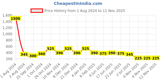 myntra.com GRIIHAM Multicoloured Contemporary Drop Earrings griiham Price History Graph from 1 Aug 2024 to 10 Nov 2025