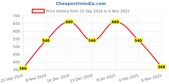 myntra.com GRIIHAM Oxidised Silver-Plated AD-Studded Jewellery Set griiham Price History Graph from 25 Sep 2024 to 6 Nov 2025