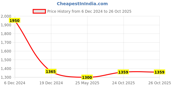 myntra.com GRIIHAM Premium Antique Gold-Plated CZ-Studded Jewellery Set griiham Price History Graph from 6 Dec 2024 to 26 Oct 2025