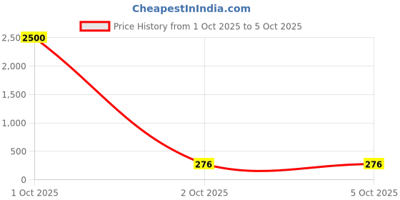 myntra.com GRIIHAM Set Of 12 Gold-Plated Textured Bangles griiham Price History Graph from 1 Oct 2025 to 4 Oct 2025