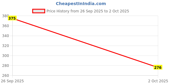 myntra.com GRIIHAM Set Of 12 Silver-Plated Bangles griiham Price History Graph from 26 Sep 2025 to 2 Oct 2025
