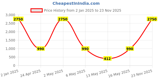 myntra.com GRIIHAM Set Of 2 Gold-Plated AD-Studded Bangles griiham Price History Graph from 2 Jan 2025 to 23 Nov 2025