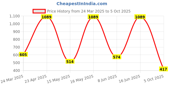 myntra.com GRIIHAM Set Of 2 Gold Plated AD Studded Bangles griiham Price History Graph from 24 Mar 2025 to 5 Oct 2025