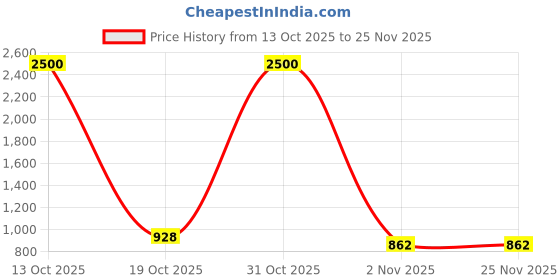 myntra.com GRIIHAM Set Of 2 Gold-Plated American Diamond Studded Meenakari Lotus Temple Bangles griiham Price History Graph from 13 Oct 2025 to 25 Nov 2025
