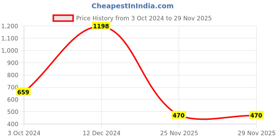 myntra.com GRIIHAM Set Of 2 Gold-Plated Mirror Work & Beaded Designer Bangles griiham Price History Graph from 3 Oct 2024 to 28 Nov 2025