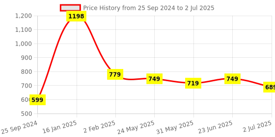 myntra.com GRIIHAM Set Of 2 Silver-Plated Oxidized Mirror Work  & Beaded Bangles griiham Price History Graph from 25 Sep 2024 to 2 Jul 2025