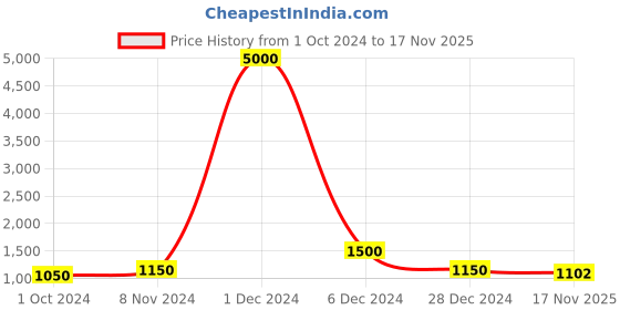 myntra.com GRIIHAM Set Of 3 Silver-Plated AD Studded Necklace and Earrings griiham Price History Graph from 1 Oct 2024 to 17 Nov 2025