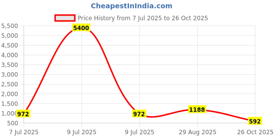 myntra.com GRIIHAM Set Of 6 Gold-Plated Stone-Studded Bangles griiham Price History Graph from 7 Jul 2025 to 26 Oct 2025