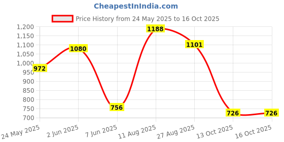 myntra.com GRIIHAM Set Of 6 Gold-Plated Stones-Studded Bangles griiham Price History Graph from 24 May 2025 to 15 Oct 2025